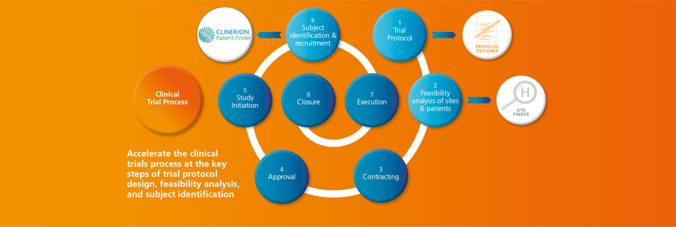 Site Feasibility In Clinical Trials